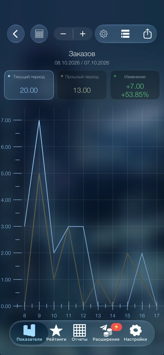 iiko dashboard